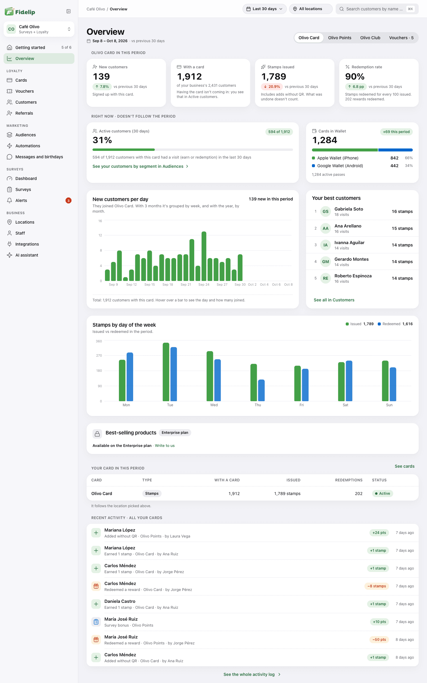 Dashboard overview: the four numbers for the period, the Right now block with active customers and cards in Wallet, the new customers chart, best customers, the chart by day of the week, recent activity and the card analysis