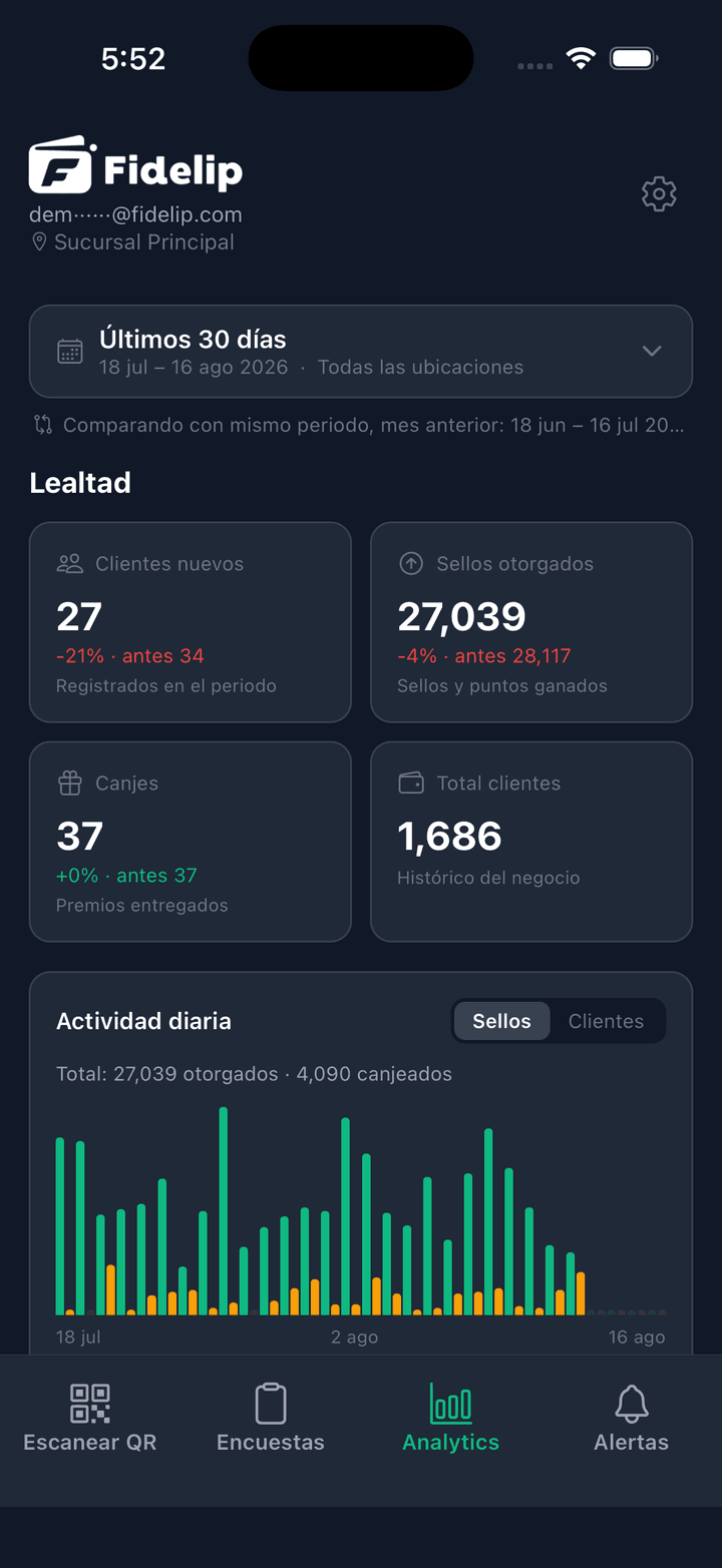 Pestaña Analytics de la app de mostrador con las métricas del día