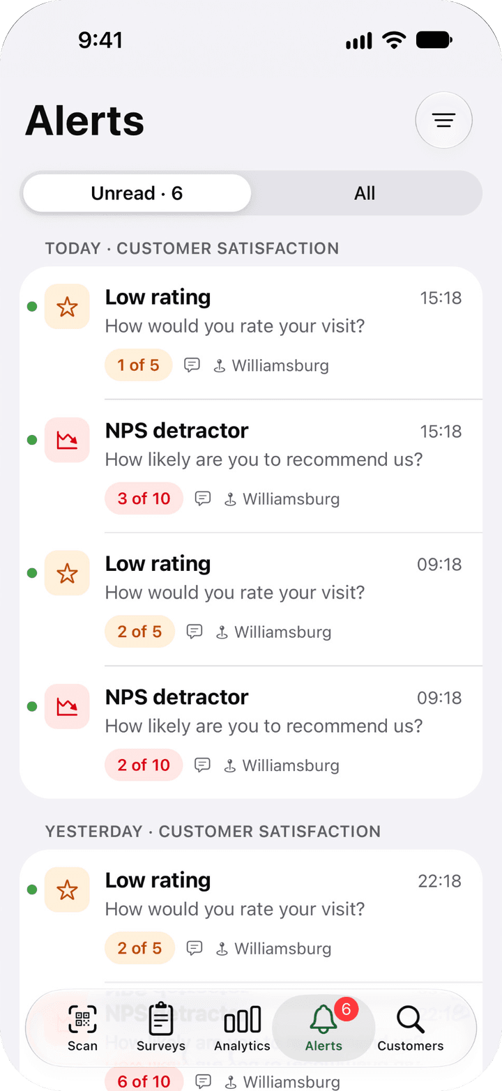 Alerts tab with 3 unread alerts grouped by day and survey: two low ratings of 2 of 5 and an NPS detractor of 3 of 10, each with its location