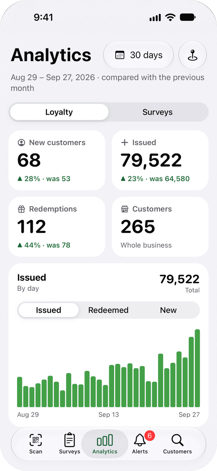 Analytics tab of the staff app for the last 30 days, Loyalty view: the New customers, Issued, Redemptions and Customers tiles, and the by-day chart of what was issued