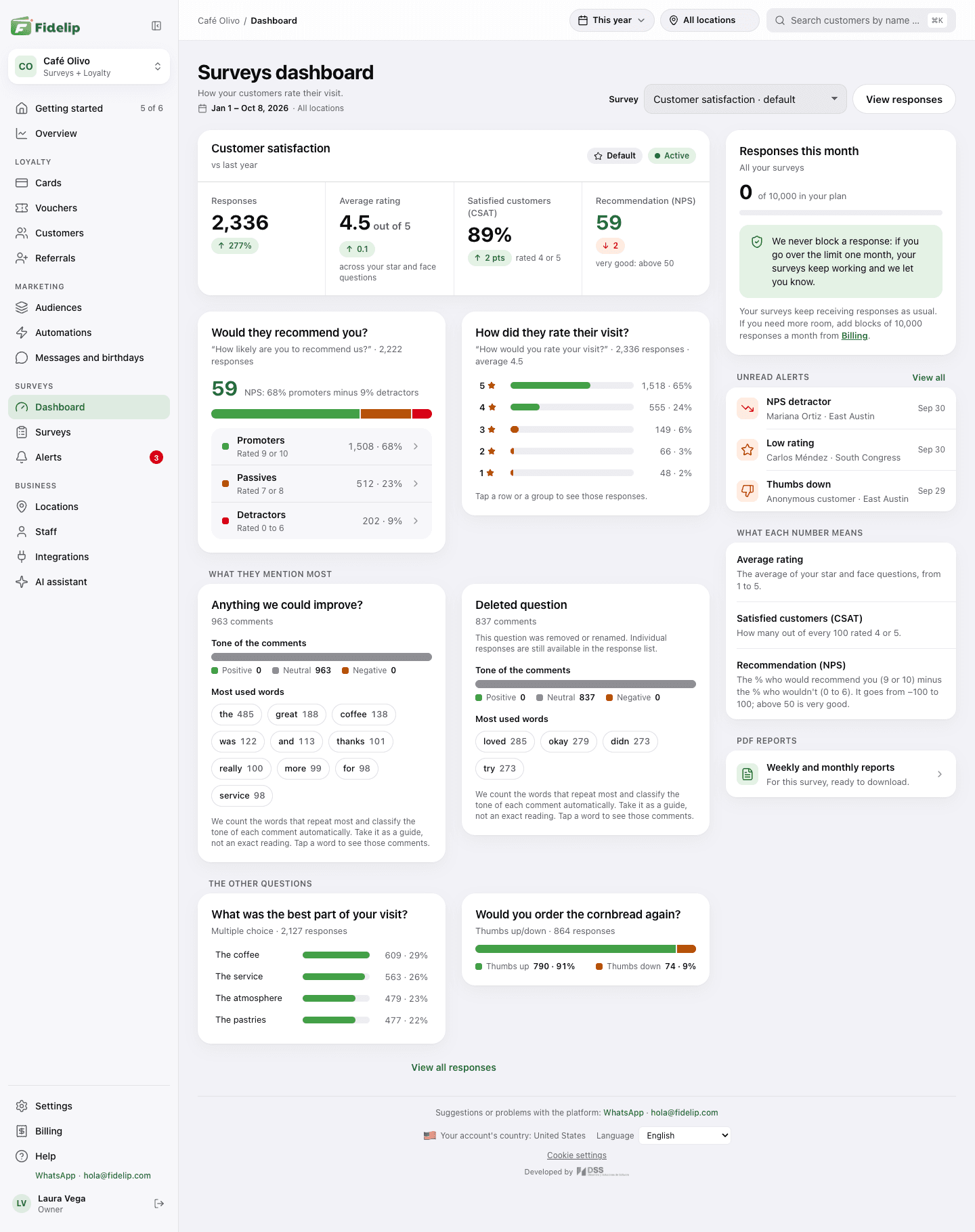 Survey dashboard with responses, average rating, CSAT, NPS with its breakdown, ratings, what people mention most and unread alerts